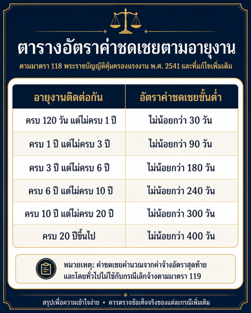 อัตราค่าชดเชยตามอายุงาน เมื่อถูกเลิกจ้าง