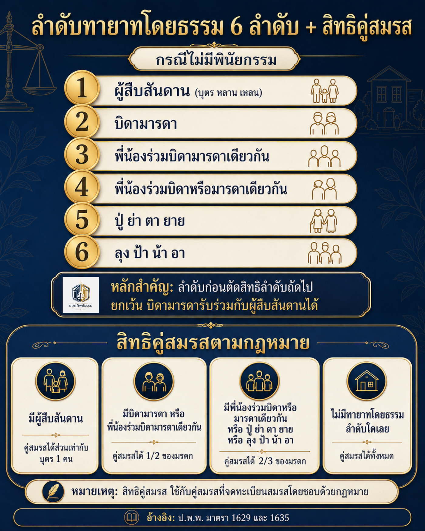 ลำดับทายาทโดยธรรม 6 ลำดับ กรณีไม่มีพินัยกรรม
